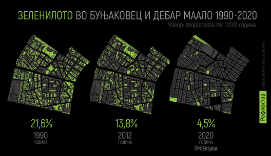 Зелените површини во Буњаковец и Дебар Маало намалени 5 пати во последните 30 години